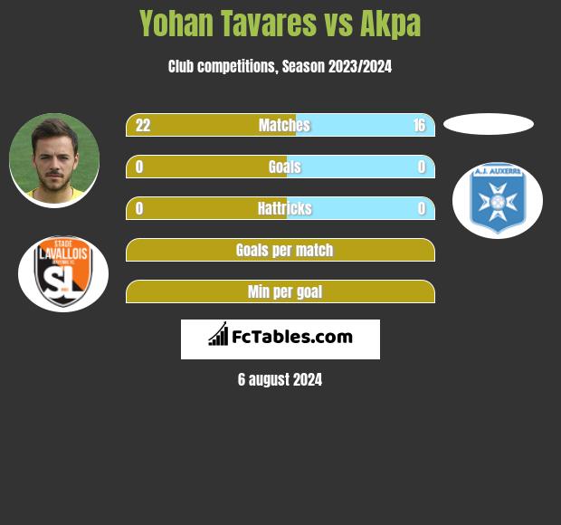 Yohan Tavares vs Akpa h2h player stats