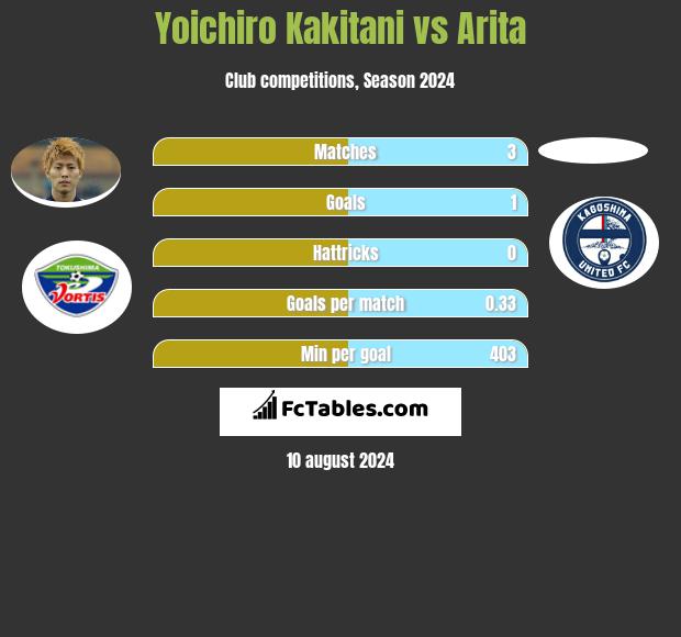 Yoichiro Kakitani vs Arita h2h player stats