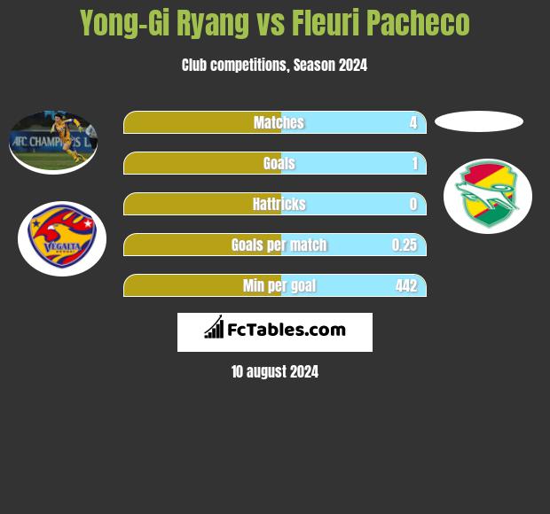 Yong-Gi Ryang vs Fleuri Pacheco h2h player stats