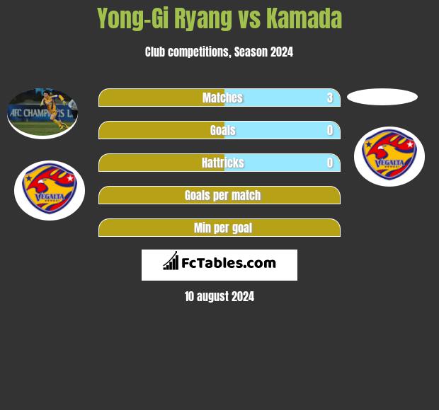 Yong-Gi Ryang vs Kamada h2h player stats