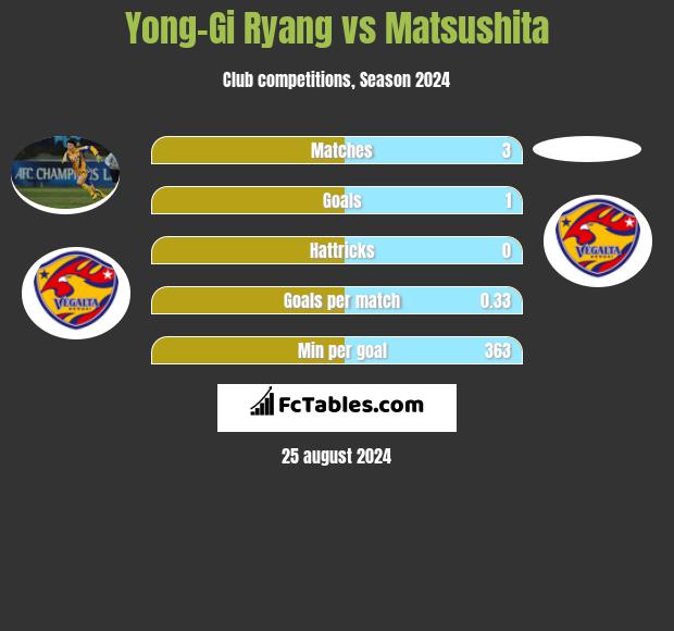 Yong-Gi Ryang vs Matsushita h2h player stats