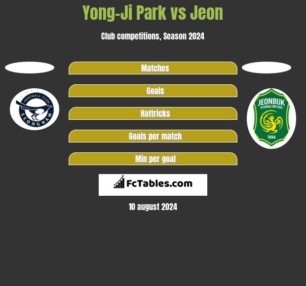 Yong-Ji Park vs Jeon h2h player stats