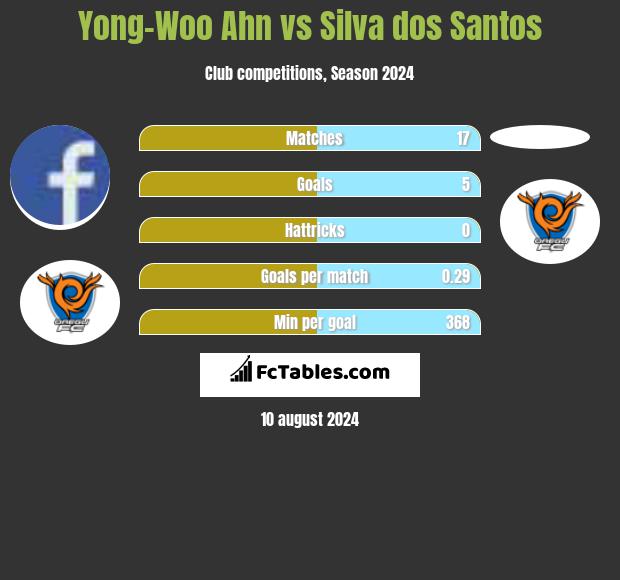 Yong-Woo Ahn vs Silva dos Santos h2h player stats