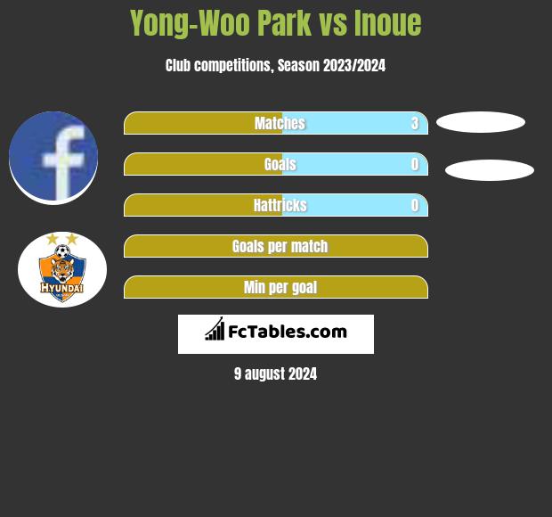 Yong-Woo Park vs Inoue h2h player stats