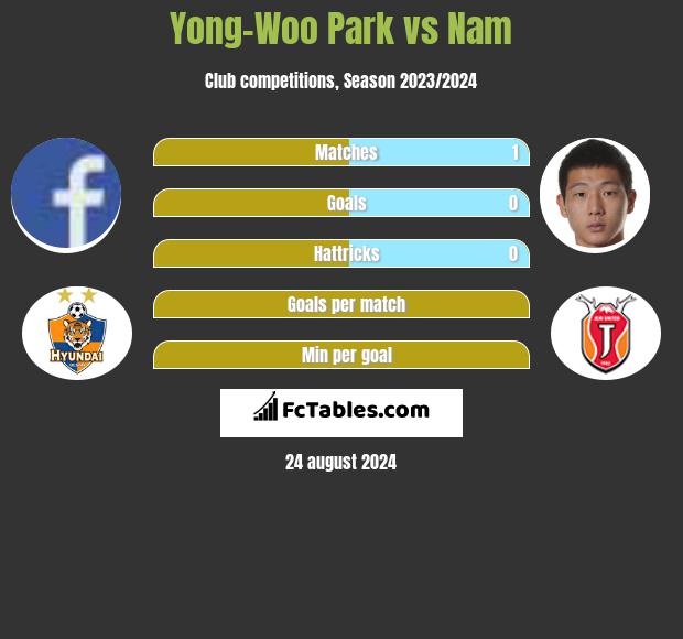 Yong-Woo Park vs Nam h2h player stats