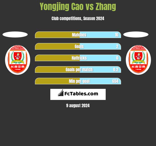 Yongjing Cao vs Zhang h2h player stats