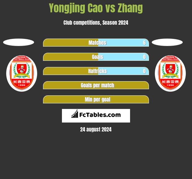 Yongjing Cao vs Zhang h2h player stats