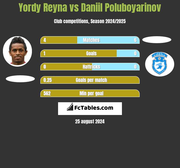 Yordy Reyna vs Daniil Poluboyarinov h2h player stats