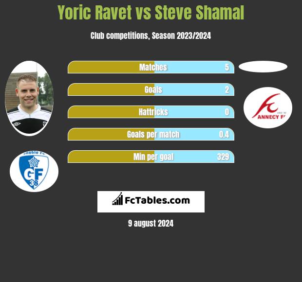 Yoric Ravet vs Steve Shamal h2h player stats