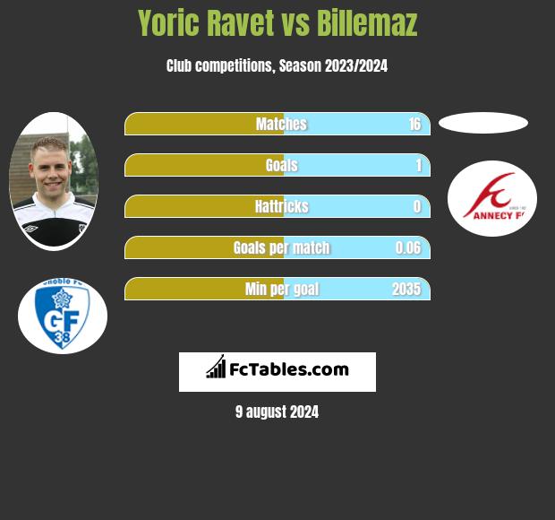 Yoric Ravet vs Billemaz h2h player stats