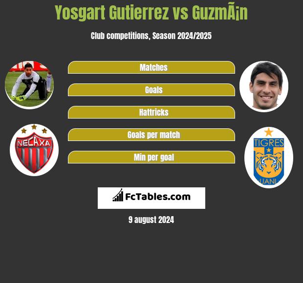 Yosgart Gutierrez vs GuzmÃ¡n h2h player stats