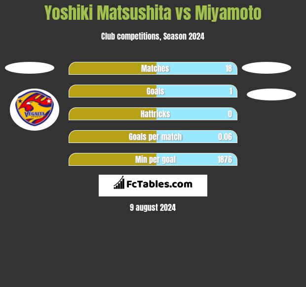 Yoshiki Matsushita vs Miyamoto h2h player stats