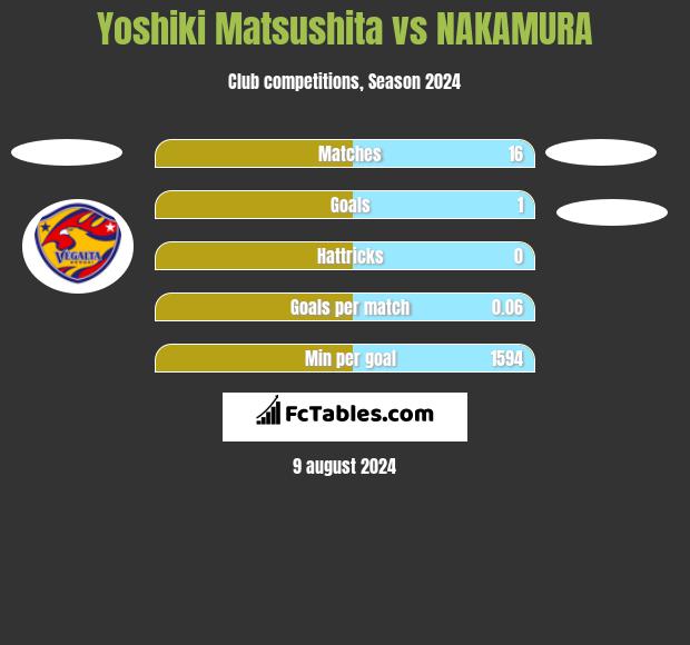 Yoshiki Matsushita vs NAKAMURA h2h player stats