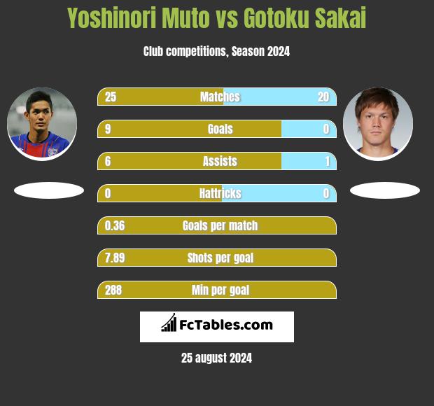 Yoshinori Muto vs Gotoku Sakai h2h player stats