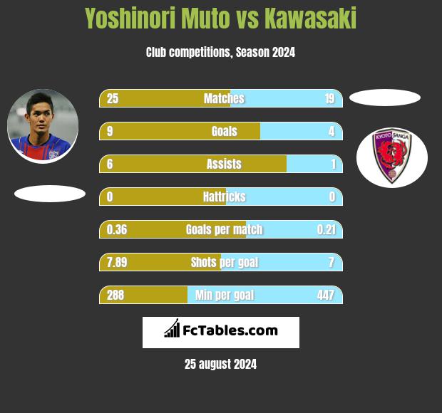 Yoshinori Muto vs Kawasaki h2h player stats