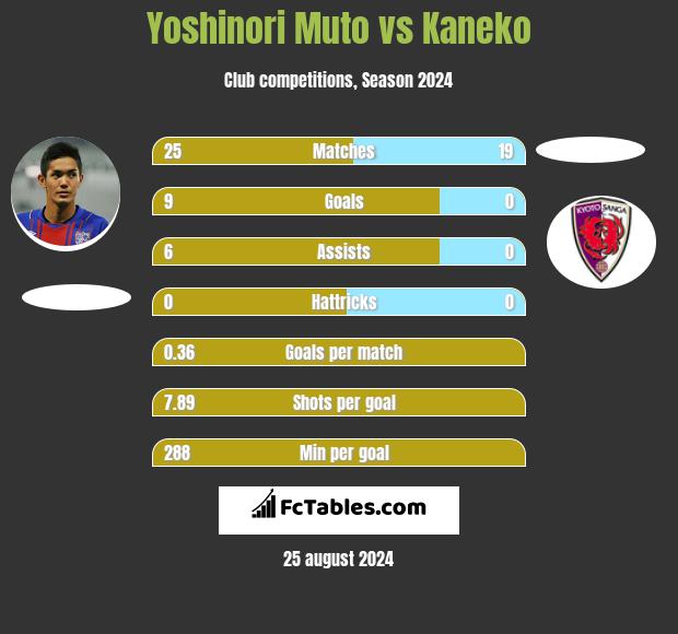 Yoshinori Muto vs Kaneko h2h player stats