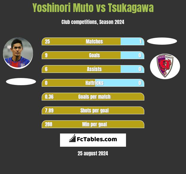 Yoshinori Muto vs Tsukagawa h2h player stats