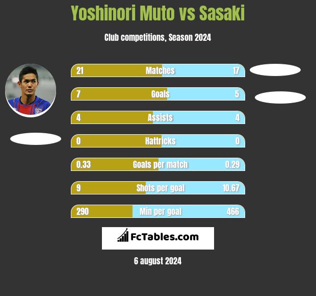 Yoshinori Muto vs Sasaki h2h player stats