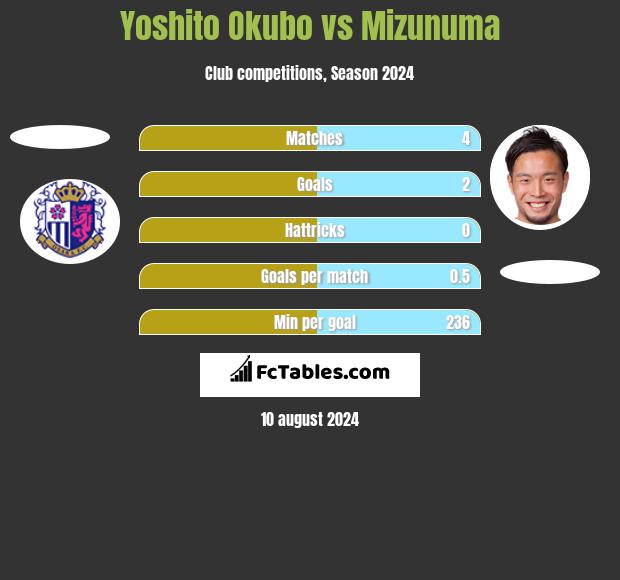 Yoshito Okubo vs Mizunuma h2h player stats