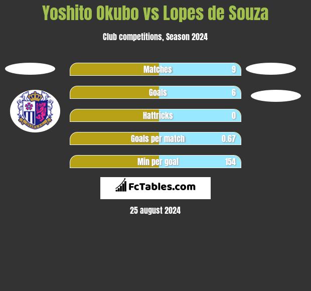 Yoshito Okubo vs Lopes de Souza h2h player stats