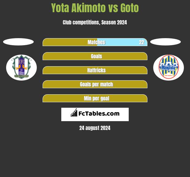 Yota Akimoto vs Goto h2h player stats