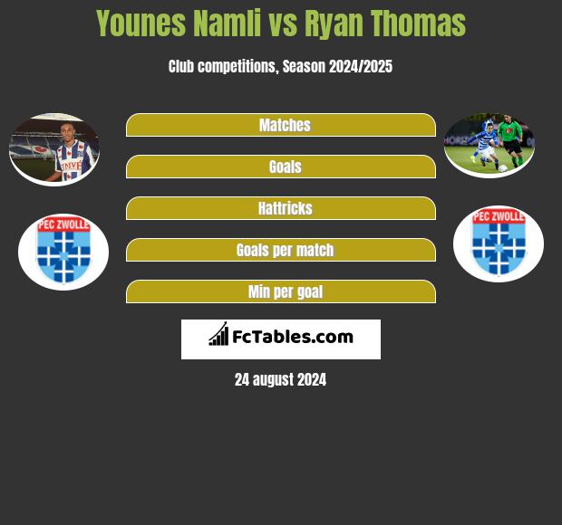 Younes Namli vs Ryan Thomas h2h player stats