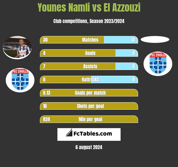 Younes Namli vs El Azzouzi h2h player stats