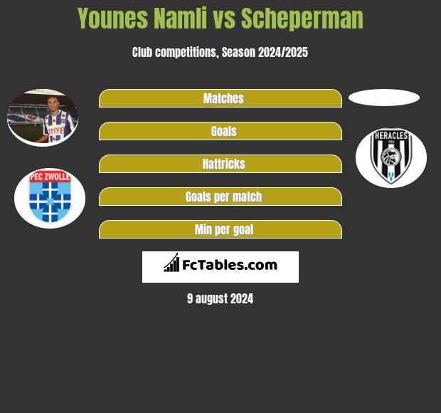 Younes Namli vs Scheperman h2h player stats