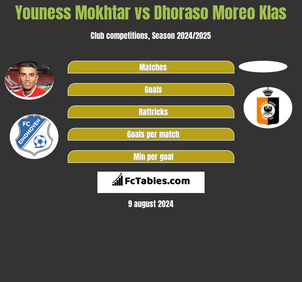 Youness Mokhtar vs Dhoraso Moreo Klas h2h player stats