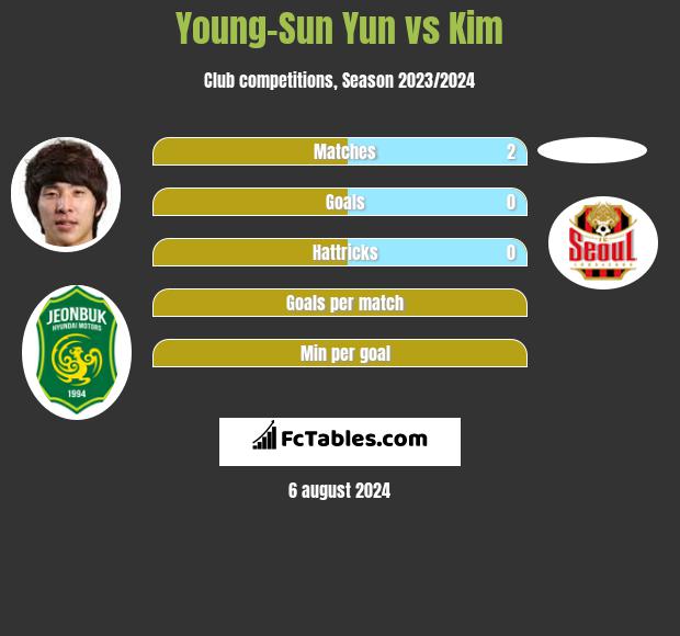 Young-Sun Yun vs Kim h2h player stats