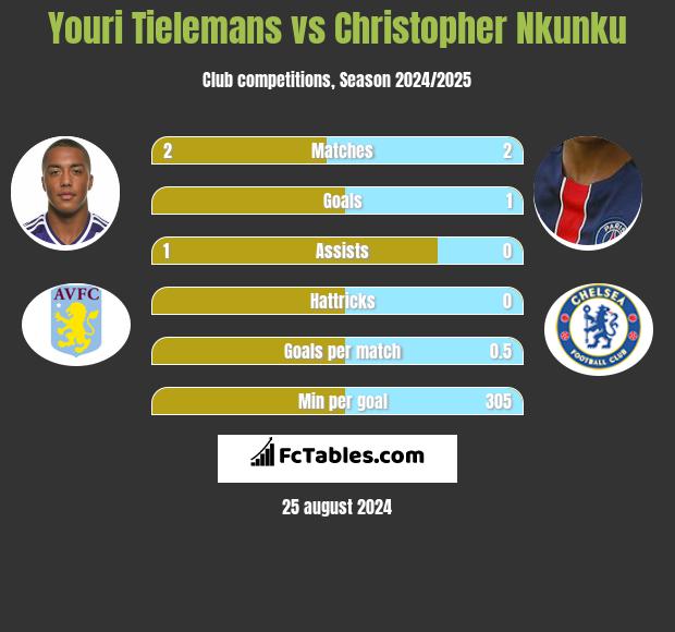 Youri Tielemans vs Christopher Nkunku h2h player stats