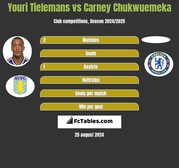 Youri Tielemans vs Carney Chukwuemeka h2h player stats