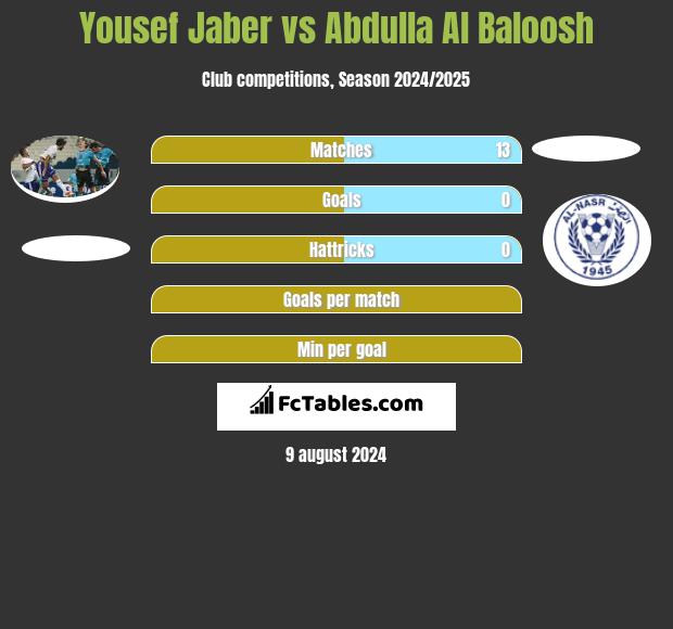 Yousef Jaber vs Abdulla Al Baloosh h2h player stats