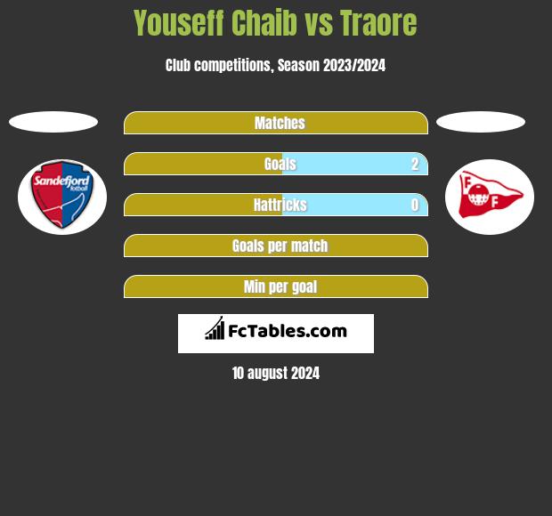 Youseff Chaib vs Traore h2h player stats