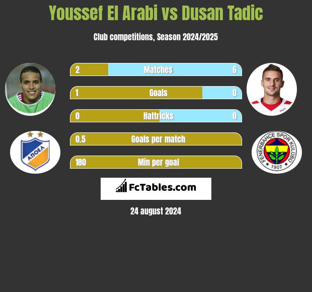 Youssef El Arabi vs Dusan Tadic h2h player stats