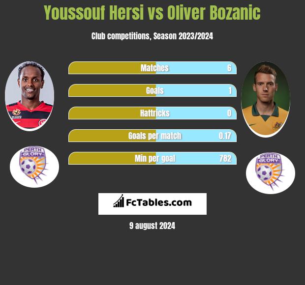 Youssouf Hersi vs Oliver Bozanic h2h player stats