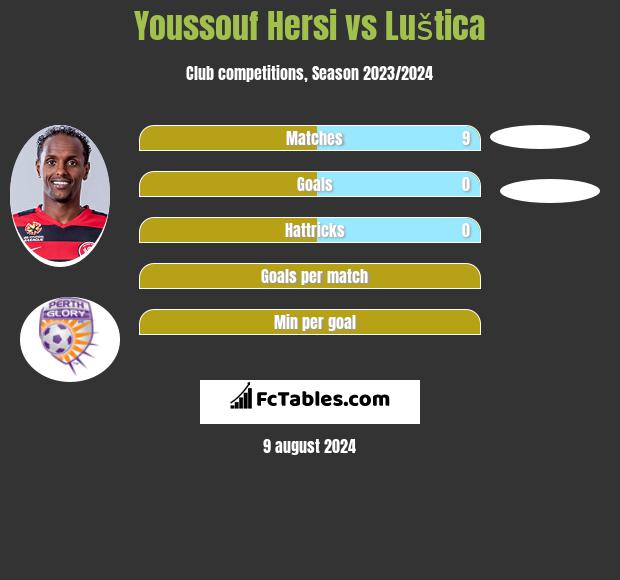 Youssouf Hersi vs Luštica h2h player stats