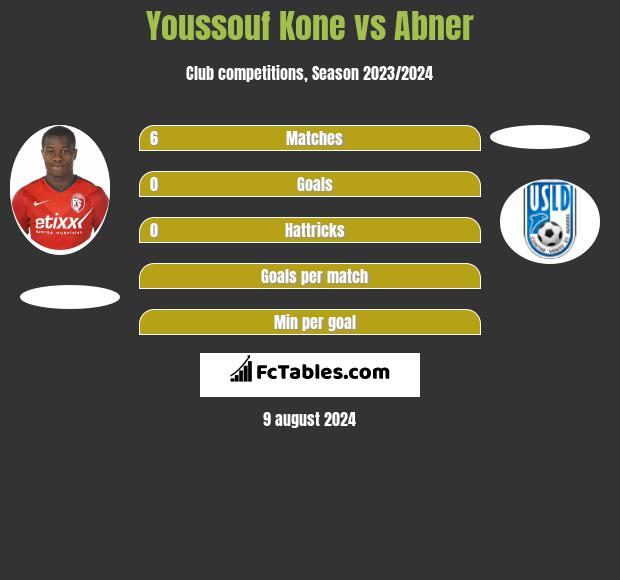 Youssouf Kone vs Abner h2h player stats