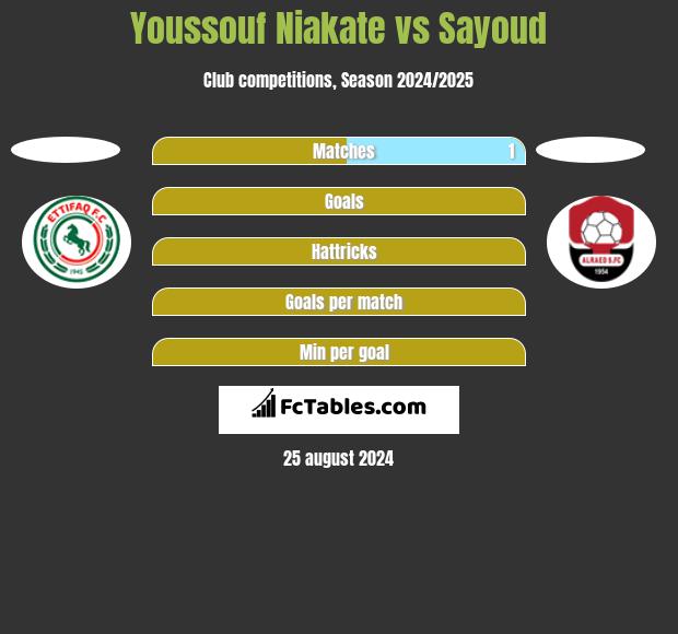 Youssouf Niakate vs Sayoud h2h player stats