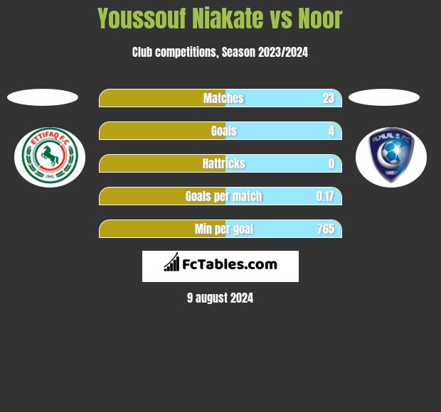 Youssouf Niakate vs Noor h2h player stats