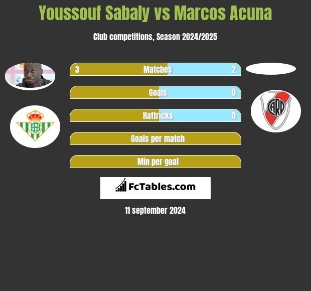 Youssouf Sabaly vs Marcos Acuna h2h player stats