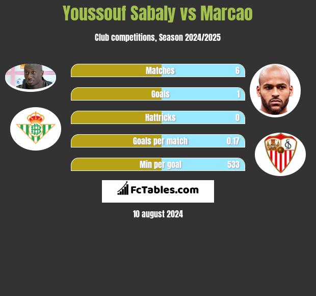 Youssouf Sabaly vs Marcao h2h player stats