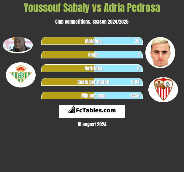 Youssouf Sabaly vs Adria Pedrosa h2h player stats