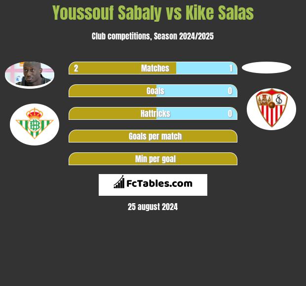 Youssouf Sabaly vs Kike Salas h2h player stats