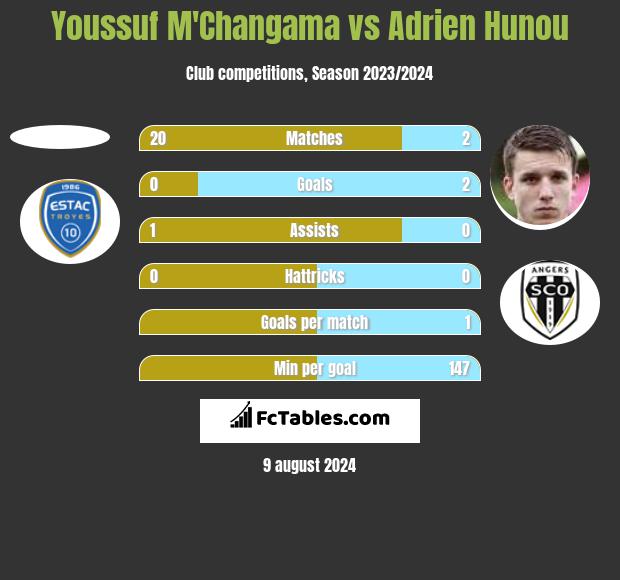 Youssuf M'Changama vs Adrien Hunou h2h player stats