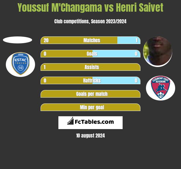 Youssuf M'Changama vs Henri Saivet h2h player stats