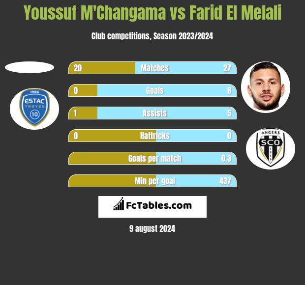 Youssuf M'Changama vs Farid El Melali h2h player stats