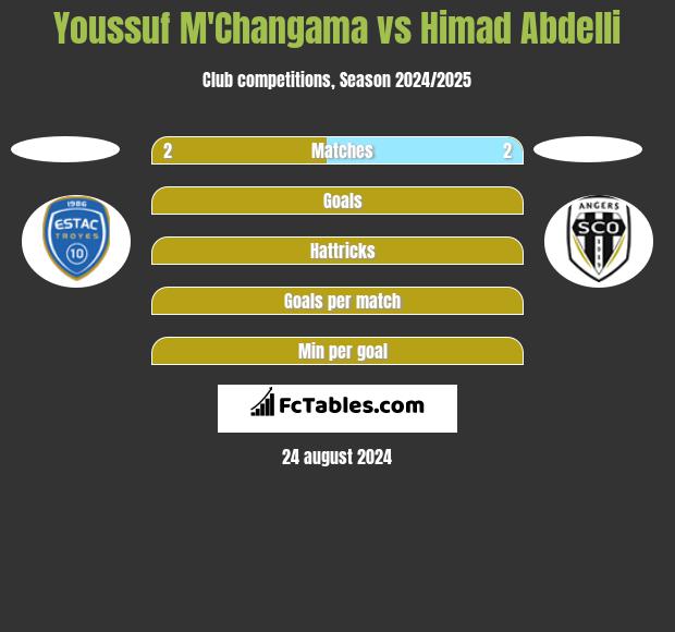 Youssuf M'Changama vs Himad Abdelli h2h player stats