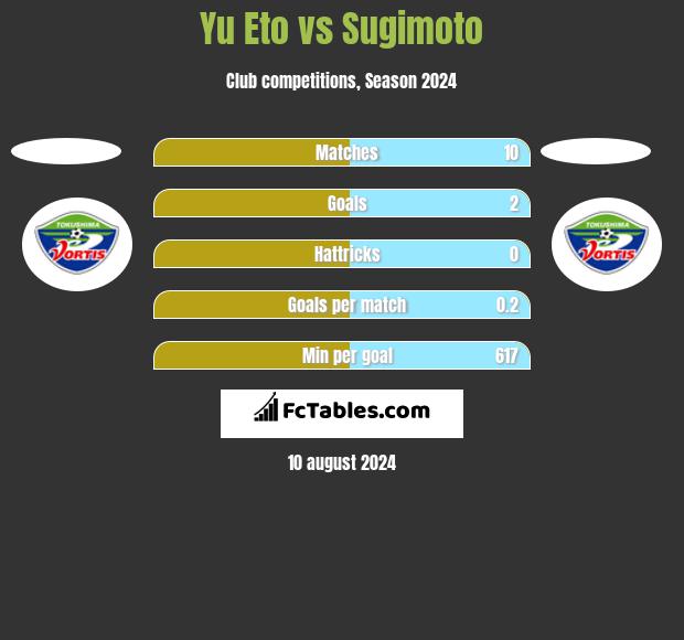 Yu Eto vs Sugimoto h2h player stats