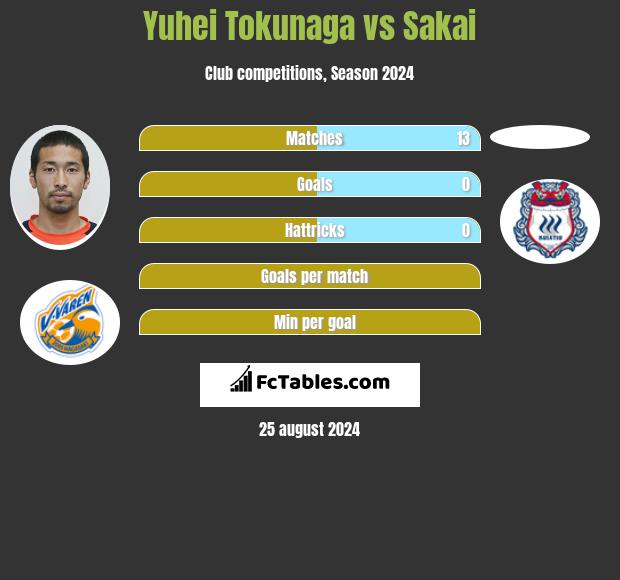 Yuhei Tokunaga vs Sakai h2h player stats